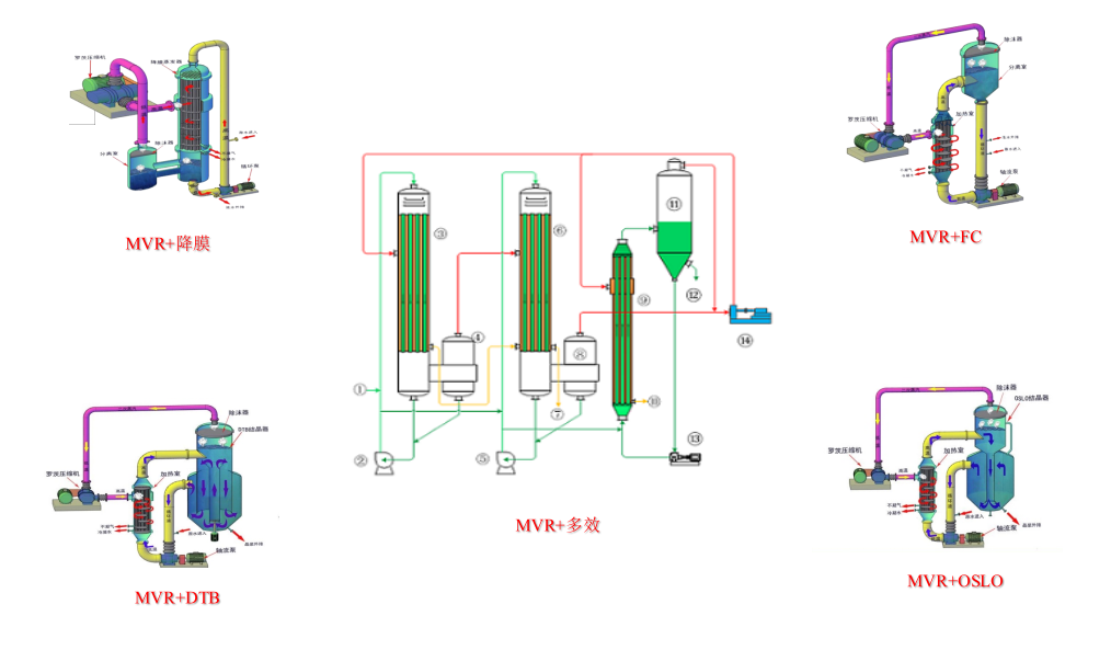 機械式蒸汽再壓縮（MVR）(圖1)